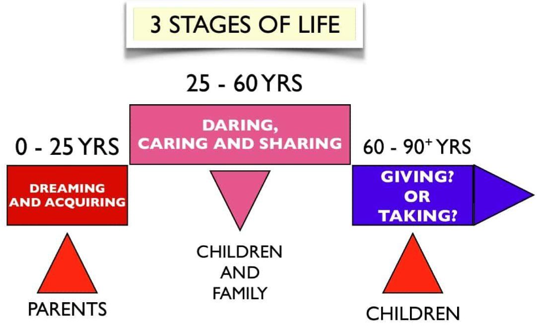 Join-LIC-Chennai-Stages-of-Life